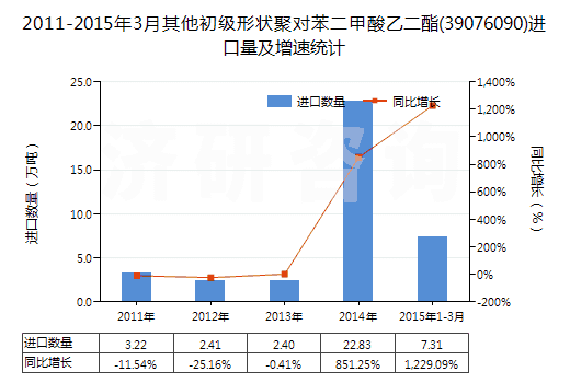 2011-2015年3月其他初級(jí)形狀聚對(duì)苯二甲酸乙二酯(39076090)進(jìn)口量及增速統(tǒng)計(jì)
